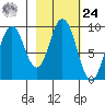 Tonki Bay tide chart for Saturday, February 24, 2024