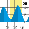 Tonki Bay tide chart for Sunday, February 25, 2024