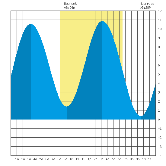 Tonki Bay tide chart for Monday, February 26, 2024