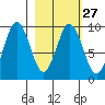 Tonki Bay tide chart for Tuesday, February 27, 2024