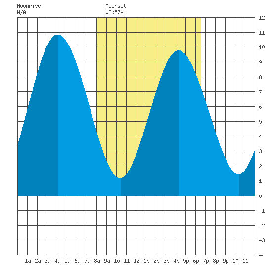 Tonki Bay tide chart for Wednesday, February 28, 2024