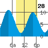 Tonki Bay tide chart for Wednesday, February 28, 2024