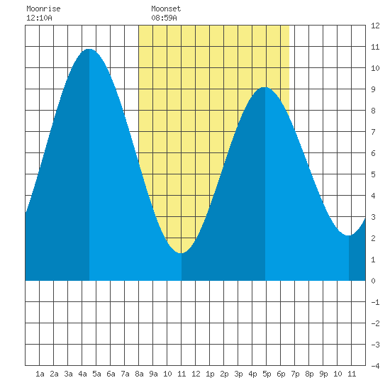 Tonki Bay tide chart for Thursday, February 29, 2024