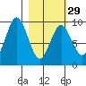 Tonki Bay tide chart for Thursday, February 29, 2024