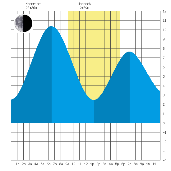 Tonki Bay tide chart for Friday, February 2, 2024