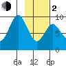 Tonki Bay tide chart for Friday, February 2, 2024