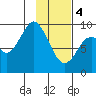 Tonki Bay tide chart for Sunday, February 4, 2024