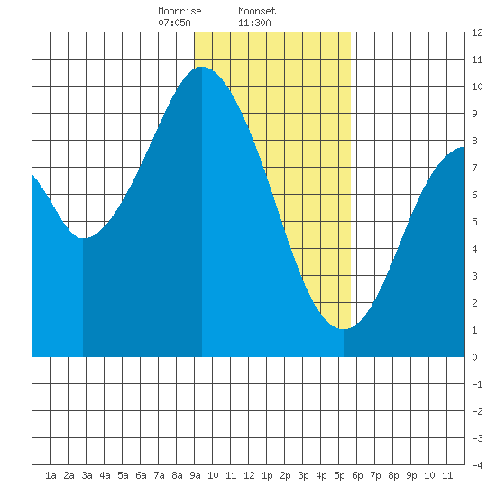 Tonki Bay tide chart for Monday, February 5, 2024