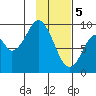 Tonki Bay tide chart for Monday, February 5, 2024