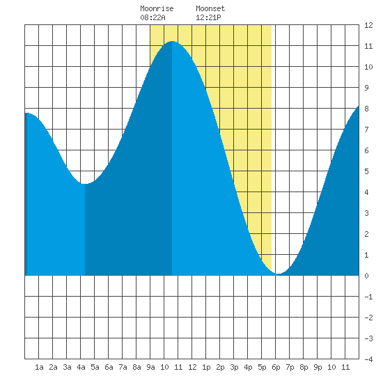 Tonki Bay tide chart for Tuesday, February 6, 2024