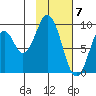 Tonki Bay tide chart for Wednesday, February 7, 2024