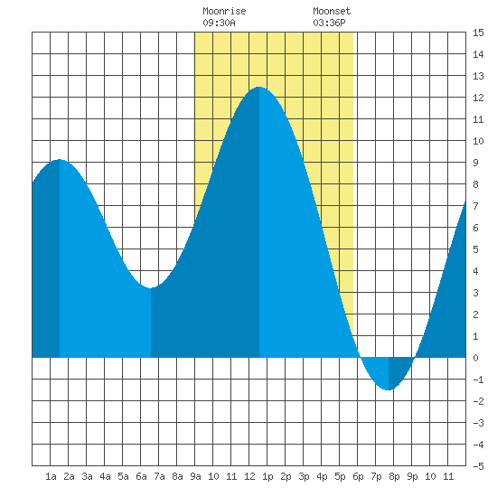 Tonki Bay tide chart for Thursday, February 8, 2024