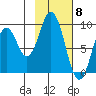 Tonki Bay tide chart for Thursday, February 8, 2024
