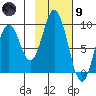 Tonki Bay tide chart for Friday, February 9, 2024