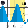 Tonki Bay tide chart for Sunday, March 10, 2024