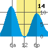 Tonki Bay tide chart for Thursday, March 14, 2024