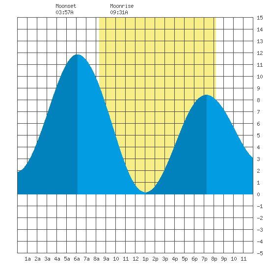 Tonki Bay tide chart for Friday, March 15, 2024