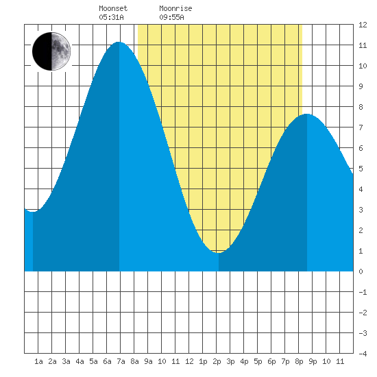 Tonki Bay tide chart for Saturday, March 16, 2024