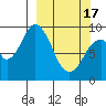 Tonki Bay tide chart for Sunday, March 17, 2024