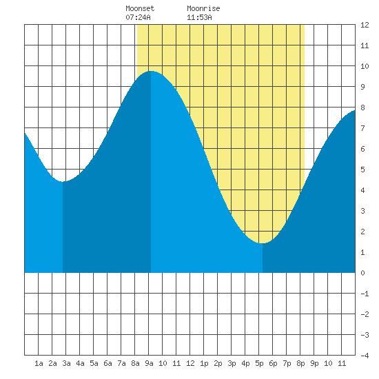 Tonki Bay tide chart for Monday, March 18, 2024