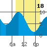 Tonki Bay tide chart for Monday, March 18, 2024