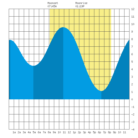 Tonki Bay tide chart for Tuesday, March 19, 2024