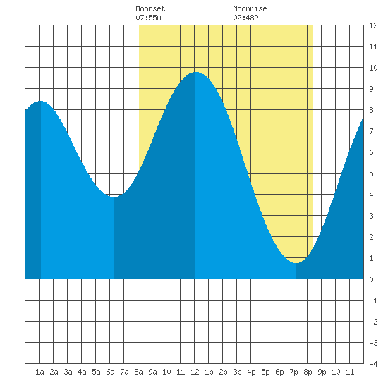 Tonki Bay tide chart for Wednesday, March 20, 2024