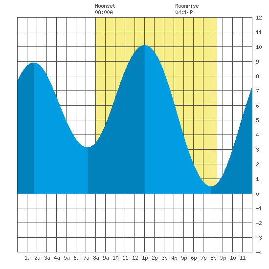 Tonki Bay tide chart for Thursday, March 21, 2024