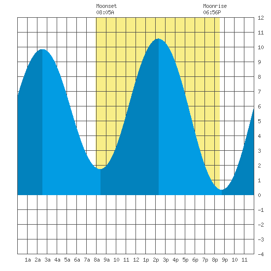 Tonki Bay tide chart for Saturday, March 23, 2024