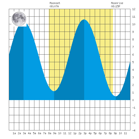 Tonki Bay tide chart for Sunday, March 24, 2024