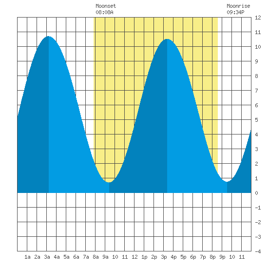 Tonki Bay tide chart for Monday, March 25, 2024