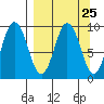 Tonki Bay tide chart for Monday, March 25, 2024
