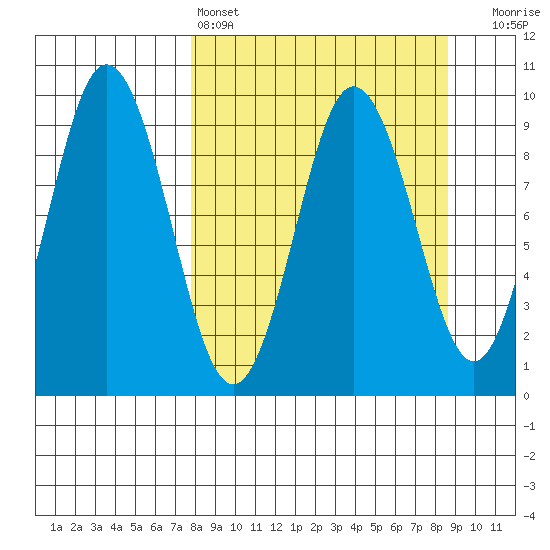 Tonki Bay tide chart for Tuesday, March 26, 2024