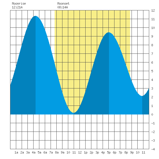 Tonki Bay tide chart for Thursday, March 28, 2024