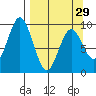 Tonki Bay tide chart for Friday, March 29, 2024