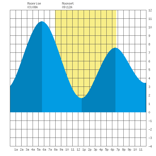 Tonki Bay tide chart for Saturday, March 2, 2024