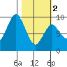 Tonki Bay tide chart for Saturday, March 2, 2024