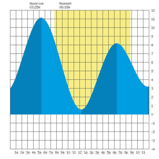 Tonki Bay tide chart for Saturday, March 30, 2024