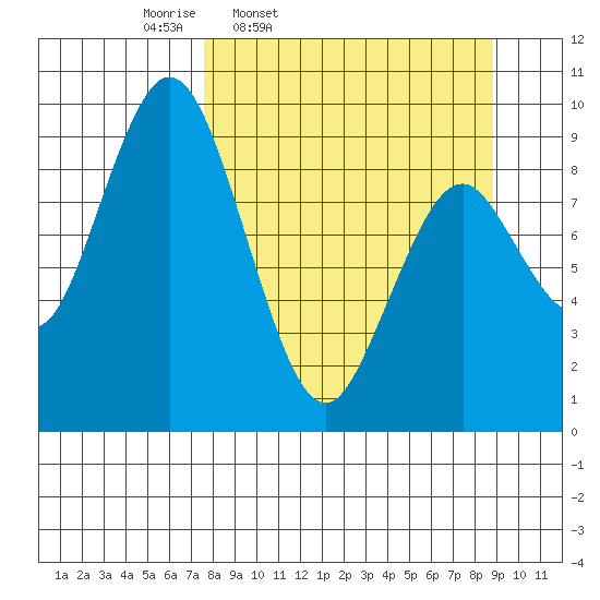 Tonki Bay tide chart for Sunday, March 31, 2024