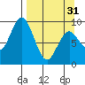 Tonki Bay tide chart for Sunday, March 31, 2024