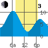 Tonki Bay tide chart for Sunday, March 3, 2024