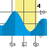 Tonki Bay tide chart for Monday, March 4, 2024