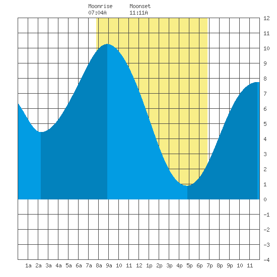 Tonki Bay tide chart for Tuesday, March 5, 2024