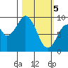 Tonki Bay tide chart for Tuesday, March 5, 2024