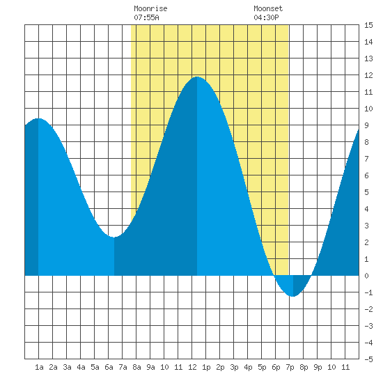 Tonki Bay tide chart for Friday, March 8, 2024
