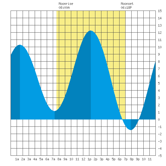 Tonki Bay tide chart for Saturday, March 9, 2024
