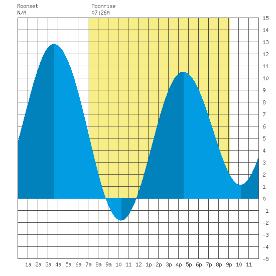 Tonki Bay tide chart for Wednesday, April 10, 2024