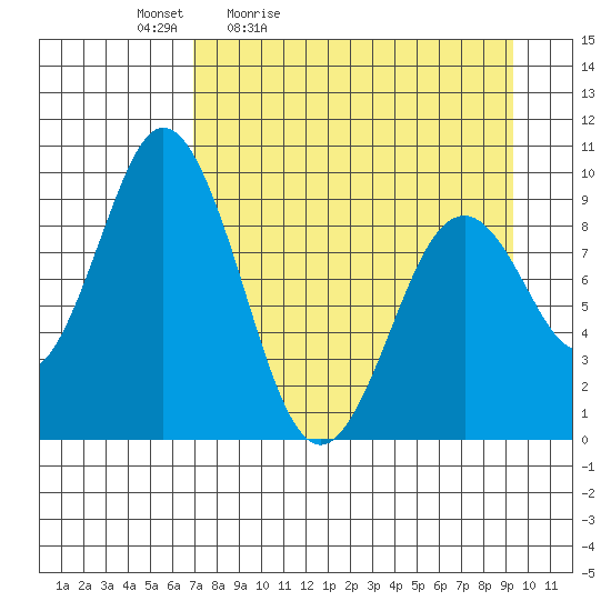 Tonki Bay tide chart for Saturday, April 13, 2024