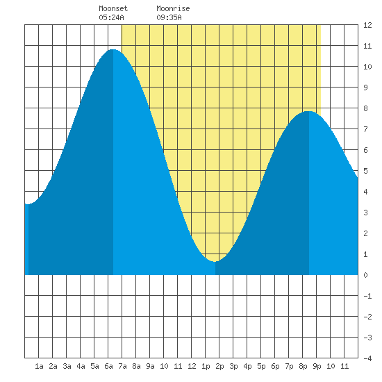 Tonki Bay tide chart for Sunday, April 14, 2024