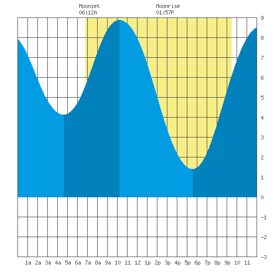 Tonki Bay tide chart for Wednesday, April 17, 2024